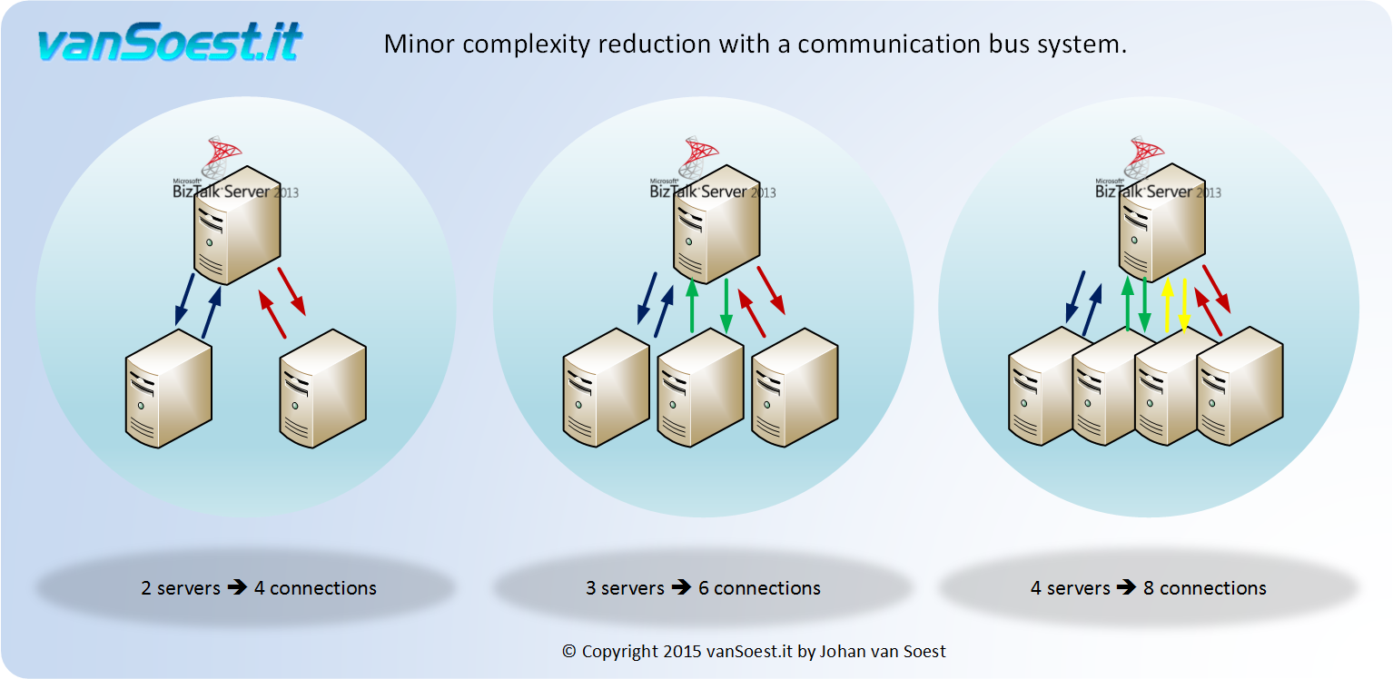 Rapidly increasing complexity with additional communicating servers bus system in BizTalk server 2013.
